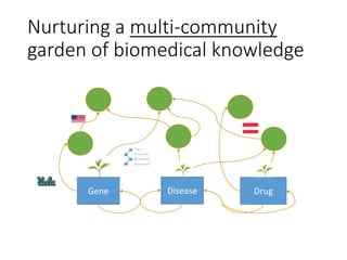 Nurturing a multi-community
garden of biomedical knowledge
Gene DrugDisease
 