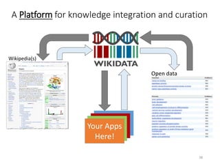 A Platform for knowledge integration and curation
38
Open data
Wikipedia(s)
Your Apps
Here!
Your Apps
Here!
Your Apps
Here!
Your Apps
Here!
 