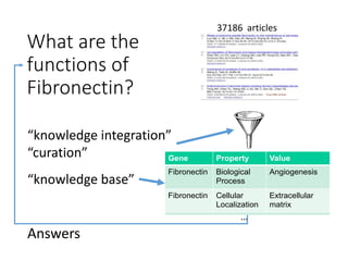 What are the
functions of
Fibronectin?
37186 articles
…
Gene Property Value
Fibronectin Biological
Process
Angiogenesis
Fibronectin Cellular
Localization
Extracellular
matrix
Fibronectin Related
Disease
Glomerulopathy
“knowledge integration”
“curation”
“knowledge base”
Answers
 