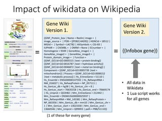 Impact of wikidata on Wikipedia
Gene Wiki
Version 1.
{{GNF_Protein_box | Name = Reelin| image = |
image_source = | PDB = {{PDB2|4AD9}} | HGNCid = 18512 |
MGIid = | Symbol = LACTB2 | AltSymbols =; CGI-83 |
IUPHAR = | ChEMBL = | OMIM = None | ECnumber = |
Homologene = 9349 | GeneAtlas_image1 = |
GeneAtlas_image2 = | GeneAtlas_image3 = |
Protein_domain_image = | Function =
{{GNF_GO|id=GO:0005515 |text = protein binding}}
{{GNF_GO|id=GO:0016787 |text = hydrolase activity}}
{{GNF_GO|id=GO:0046872 |text = metal ion binding}} |
Component = {{GNF_GO|id=GO:0005739 |text =
mitochondrion}} | Process = {{GNF_GO|id=GO:0008152
|text = metabolic process}} | Hs_EntrezGene = 51110 |
Hs_Ensembl = ENSG00000147592 | Hs_RefseqmRNA =
NM_016027 | Hs_RefseqProtein = NP_057111 |
Hs_GenLoc_db = hg38 | Hs_GenLoc_chr = 8 |
Hs_GenLoc_start = 70635318 | Hs_GenLoc_end = 70669174
| Hs_Uniprot = Q53H82 | Mm_EntrezGene = 212442 |
Mm_Ensembl = ENSMUSG00000025937 |
Mm_RefseqmRNA = NM_145381 | Mm_RefseqProtein =
NP_663356 | Mm_GenLoc_db = mm10 | Mm_GenLoc_chr =
1 | Mm_GenLoc_start = 13623330 | Mm_GenLoc_end =
13660546 | Mm_Uniprot = Q99KR3 | path = PBB/51110}}
=
Gene Wiki
Version 2.
{{Infobox gene}}
• All data in
Wikidata
• 1 Lua script works
for all genes
=
(1 of these for every gene)
 