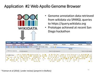 Application #2 Web Apollo Genome Browser
41
• Genome annotation data retrieved
from wikidata via SPARQL queries
to https://query.wikidata.org
• Prototype achieved at recent San
Diego hackathon
1 Putman et al (2016) (under review) (preprint in BioRxiv)
 
