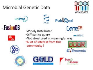 Microbial Genetic Data
•Widely Distributed
•Difficult to query
•Not structured in meaningful way
•A lot of interest from this
community !
 