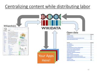 Centralizing content while distributing labor
47
Open data
Your Apps
Here!
Wikipedia(s)
Your Apps
Here!
Your Apps
Here!
Your Apps
Here!
 