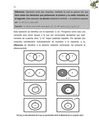 22
Esta operación se identifica con la expresión “y no”. Pongamos como caso una
campaña para donar sangre a la que son convocados donadores que sean
menores de cuarenta años “y no” hayan padecido hepatitis. Por ejemplo (los
conjuntos considerados individualmente se muestran a la izquierda, y su
diferencia se identifica a la derecha mediante sombreado. Se presenta la
diferencia A-B):
No hay unsolo elemento deA que no sea también deB:la diferencia da un conjunto vacío.
A
B
Diferencia. Operación entre dos conjuntos, mediante la cual se genera otro que
tiene todos los elementos que pertenecían al primero y no están incluidos en
el segundo. Esta operación se denota mediante el símbolo –, la podemos expresar
así:  
B
yAyx
x
x
B
A 



Ejemplo:  
e
d
c
b
a
A ,
,
,
,
 y  
j
h
fg
b
a
B ,
,
,
,
,
 ;  
j
i
h
g
f
e
d
c
b
a
B
A ,
,
,
,
,
,
,
,
,


A B A B
A B A B
A - B
A
B
A
B
A - B
A
B
A
B
A - B
 