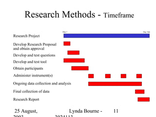 Research Methods - Timeframe
                              Day 1                         Day 344

Research Project

Develop Research Proposal
and obtain approval
Develop and test questions
Develop and test tool
Obtain participants
Administer instrument(s)

Ongoing data collection and analysis

Final collection of data

Research Report


25 August,                            Lynda Bourne -   11
 