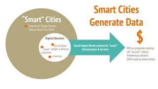 “Smart” Cities
Internet of Things Sensors
Deliver Real Time DATA
Digital Education
Out of School
Badges & iBeacons“Smart”
Classrooms
e-learning
Social Impact Bonds underwrite “smart”
Infrastructure & ed-tech.
$ROI on programs meeting
set “success” criteria.
Preferences ed-tech.
DATA used to assess deals.
Smart Cities
Generate Data
 
