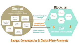 Neighborhood
Schools
Student
“Personalized” Pathway
Weighted Funding Follows Student
Blockchain
Automated Smart
Blockchain Contracts
Badges
Certifications
Skills
Social Traits
Competencies Logged In
The Ledger
Trigger Payments to
Educational Provider
ESA
Educational Savings Accounts
$ $
Work-Based
Learning
Online
Gaming
Makerspace
Projects
Service
Learning
Cyber
Courses
Private
Instruction
Museum
Programs
Badges, Competencies & Digital Micro-Payments
 