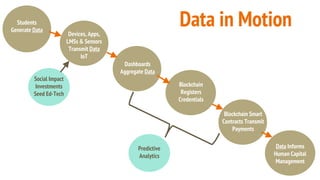 Students
Generate Data
Dashboards
Aggregate Data
Devices, Apps,
LMSs & Sensors
Transmit Data
IoT
Blockchain
Registers
Credentials
Social Impact
Investments
Seed Ed-Tech
Data Informs
Human Capital
Management
Predictive
Analytics
Blockchain Smart
Contracts Transmit
Payments
Data in Motion
 