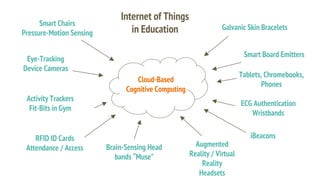 Cloud-Based
Cognitive Computing
Internet of Things
in Education
Smart Chairs
Pressure-Motion Sensing
Eye-Tracking
Device Cameras
Activity Trackers
Fit-Bits in Gym
RFID ID Cards
Attendance / Access
Galvanic Skin Bracelets
Smart Board Emitters
Tablets, Chromebooks,
Phones
ECG Authentication
Wristbands
Brain-Sensing Head
bands “Muse”
iBeacons
Augmented
Reality / Virtual
Reality
Headsets
 