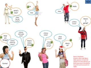 HelloHiwhat’s new?HolaHola¿Qué hay de nuevo?How’sitgoing?¿Cómo te va?¿Cómo está cada cosa?¿Cómo estás?How are things?¿Qué pasa?How’severything?How are youdoing?¿Cómo están las cosas?What’s up?Nota al diseñador:Al pasar sobre cada figura debe aparecer el texto del saludo en los dos idiomas y el botón para que el estudiante escuche la pronunciación en inglés.FormalInformal
