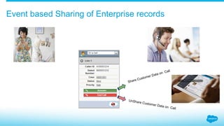 Event based Sharing of Enterprise records
Share Customer Data on Call
UnShare Customer Data on Call
 