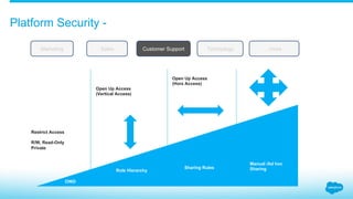 Platform Security -
OWD
Role
Hierarchy
Sharing
Rules
Manual
Sharing
Restrict Access
R/W, Read-Only
Private
Open Up Access
(Vertical Access)
Open Up Access
(Horz Access)
OWD
Role Hierarchy
Sharing Rules
Manual /Ad hoc
Sharing
SalesMarketing Customer Support Technology ..more
 
