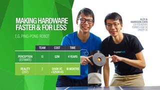 HAX | HARDWARE TRENDS 2017 | PAGE 115
TEAM COST TIME
 
PERCEPTION 
(ESTIMATE)
10 $2M 4YEARS
 
REALITY 
(2017)
2
 
$100KVC
...