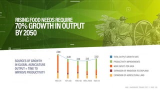 RISINGFOODNEEDSREQUIRE 
70%GROWTHINOUTPUT 
BY2050
SOURCES OF GROWTH 
IN GLOBAL AGRICULTURE
OUTPUT = TIME TO
IMPROVE PRODUC...