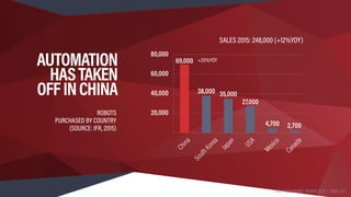 ROBOTS 
PURCHASED BY COUNTRY 
(SOURCE: IFR, 2015)
AUTOMATION
HASTAKEN
OFFINCHINA
20,000
40,000
60,000
80,000
China
SouthKo...