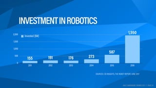HAX | HARDWARE TRENDS 2017 | PAGE 24
INVESTMENTINROBOTICS
SOURCES: CB INSIGHTS, THE ROBOT REPORT, JUNE 2017
0
500
1,000
1,...