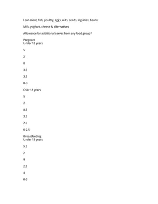 Lean meat, fish, poultry, eggs, nuts, seeds, legumes, beans
Milk, yoghurt, cheese & alternatives
Allowance for additional serves from any food group*
Pregnant
Under 18 years
5
2
8
3.5
3.5
0-3
Over 18 years
5
2
8.5
3.5
2.5
0-2.5
Breastfeeding
Under 18 years
5.5
2
9
2.5
4
0-3
 