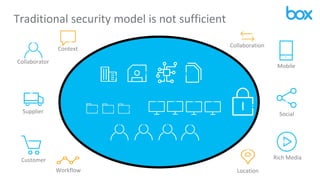 Traditional security model is not sufficient
Collaborator
Supplier
Customer
Mobile
Social
Rich Media
Collaboration
Context
Workflow Location
 
