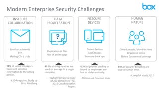 Modern Enterprise Security Challenges
Email attachments
FTP
Mailing CDs / USBs
Duplication of files
Use of online apps
Smart people / dumb actions
Organized Crime
State / Corporate Espionage
INSECURE
COLLABORATION
DATA
PROLIFERATION
HUMAN
NATURE
49 file sharing services are
used on average in a single
company.
- Skyhigh Networks study
of 250 companies – Q1
2015 Cloud Adoption
Report
54% of security breaches are
due to human error.
- CompTIA study 2012
58% of senior managers
have sent sensitive
information to the wrong
person.
- CSO Magazine, Study by
Stroz Friedberg
Stolen devices
Lost devices
Insecure back ups
4.3% of phones used by or
issued to employees are
lost or stolen annually.
- McAfee and Ponemon Study
INSECURE
DEVICES
 