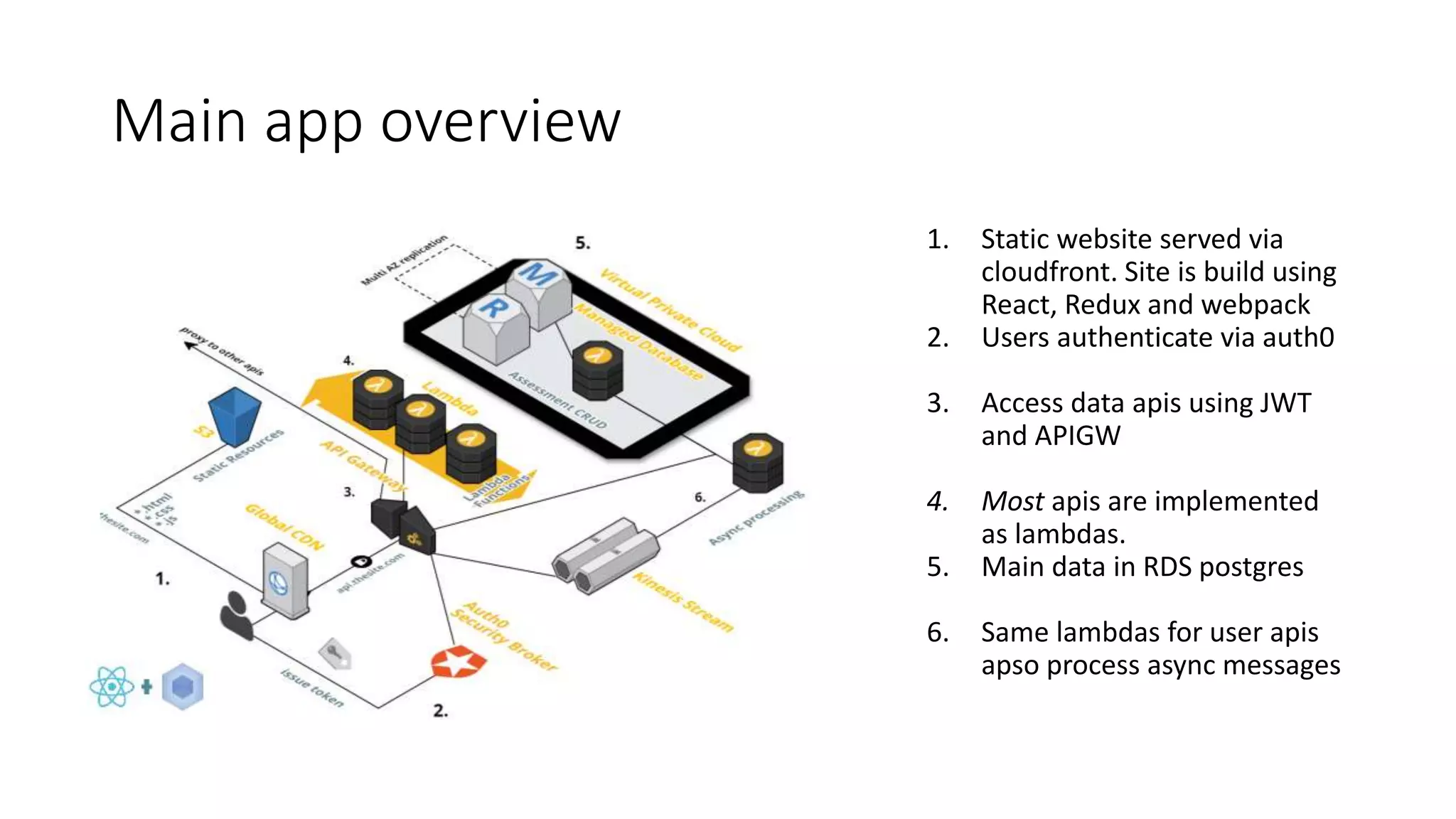 Main app overview
1. Static website served via
cloudfront. Site is build using
React, Redux and webpack
2. Users authenticate via auth0
3. Access data apis using JWT
and APIGW
4. Most apis are implemented
as lambdas.
5. Main data in RDS postgres
6. Same lambdas for user apis
apso process async messages
 