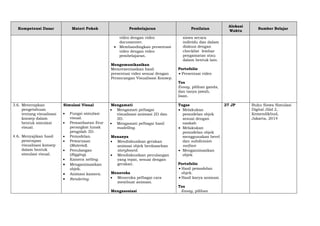 Kompetensi Dasar Materi Pokok Pembelajaran Penilaian
Alokasi
Waktu
Sumber Belajar
video dengan video
documenter.
 Membandingkan presentasi
video dengan video
pembelajaran.
Mengomunikasikan
Memresentasikan hasil
presentasi video sesuai dengan
Perancangan Visualisasi Konsep.
siswa secara
individu dan dalam
diskusi dengan
checklist lembar
pengamatan atau
dalam bentuk lain.
Portofolio
 Presentasi video
Tes
Essay, pilihan ganda,
dan tanya jawab,
lisan.
3.6. Menerapkan
pengetahuan
tentang visualisasi
konsep dalam
bentuk simulasi
visual.
4.6. Menyajikan hasil
penerapan
visualisasi konsep
dalam bentuk
simulasi visual.
Simulasi Visual
 Fungsi simulasi
visual.
 Pemanfaatan fitur
perangkat lunak
pengolah 3D.
 Pemodelan.
 Pewarnaan
(Material).
 Penulangan
(Rigging).
 Kamera setting.
 Menganimasikan
objek.
 Animasi kamera.
 Rendering.
Mengamati
 Mengamati pelbagai
visualisasi animasi 2D dan
3D.
 Mengamati pelbagai hasil
modelling.
Menanya
 Mendiskusikan gerakan
animasi objek berdasarkan
storyboard.
 Mendiskusikan penulangan
yang tepat, sesuai dengan
gerakan.
Meneroka
 Meneroka pelbagai cara
membuat animasi.
Mengasosiasi
Tugas
 Melakukan
pemodelan objek
sesuai dengan
naskah
 Melakukan
pemodelan objek
menggunakan bevel
dan subdivision
surface
 Menganimasikan
objek
Portofolio
 Hasil pemodelan
objek.
 Hasil karya animasi.
Tes
Essay, pilihan
27 JP Buku Siswa Simulasi
Digital Jilid 2,
Kemendikbud,
Jakarta, 2014
 
