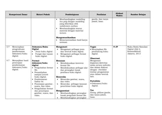 Kompetensi Dasar Materi Pokok Pembelajaran Penilaian
Alokasi
Waktu
Sumber Belajar
 Membandingkan modelling
low poly dengan modelling
yang diberikan efek
subdivision surface.
 Membandingkan warna
material dengan material
texture.
Mengomunikasikan
 Memresentasikan hasil karya
animasi.
ganda, dan tanya
jawab, lisan.
3.7 Menerapkan
pengetahuan
pemformatan
dokumen/buku
digital.
4.7 Menyajikan hasil
penerapan
pemformatan
dokumen/buku
digital.
Dokumen/Buku
Digital
 Jenis buku digital.
 Fungsi dan tujuan
buku digital.
Format
dokumen/buku
digital
 Pengubahan format
file.
 Penambahan
sampul (cover)
buku digital.
 Pemformatan
Daftar Isi.
 Penyisipan gambar,
suara, dan video.
 Pengubahan format
dan penyisipan
gambar, suara, dan
video.
Mengamati
 Mengamati pelbagai jenis
dan bentuk buku digital.
 Mengamati pelbagai format
buku digital.
Menanya
 Mendiskusikan konversi
format file.
 Mendiskusikan pelbagai alat
dan perangkat lunak
pembaca buku digital.
Meneroka
 Meneroka gambar, suara,
dan video.
 Meneroka pelbagai layanan
penerbitan buku digital.
Mengasosiasi
 Membandingkan perangkat
lunak pengubah format file.
 Membandingkan perangkat
Tugas
 Menyiapkan file
pendukung buku
digital.
Observasi
Mengamati
kegiatan/aktivitas
siswa secara individu
dan dalam diskusi
dengan checklist
lembar pengamatan
atau dalam bentuk
lain.
Portofolio
 Dokumen/buku
digital.
Tes
Essay, pilihan ganda,
dan tanya jawab,
lisan.
9 JP Buku Siswa Simulasi
Digital Jilid 2,
Kemendikbud,
Jakarta, 2013
 