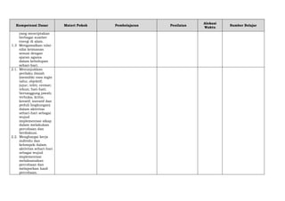 Kompetensi Dasar Materi Pokok Pembelajaran Penilaian
Alokasi
Waktu
Sumber Belajar
yang menciptakan
berbagai sumber
energi di alam.
1.3 Mengamalkan nilai-
nilai keimanan
sesuai dengan
ajaran agama
dalam kehidupan
sehari-hari.
2.1. Menunjukkan
perilaku ilmiah
(memiliki rasa ingin
tahu; objektif;
jujur; teliti; cermat;
tekun; hati-hati;
bertanggung jawab;
terbuka; kritis;
kreatif; inovatif dan
peduli lingkungan)
dalam aktivitas
sehari-hari sebagai
wujud
implementasi sikap
dalam melakukan
percobaan dan
berdiskusi.
2.2. Menghargai kerja
individu dan
kelompok dalam
aktivitas sehari-hari
sebagai wujud
implementasi
melaksanakan
percobaan dan
melaporkan hasil
percobaan.
 