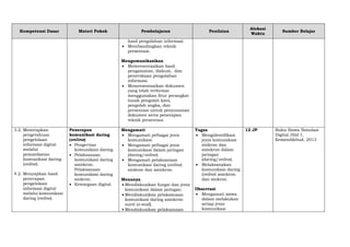 Kompetensi Dasar Materi Pokok Pembelajaran Penilaian
Alokasi
Waktu
Sumber Belajar
hasil pengolahan informasi.
 Membandingkan teknik
presentasi.
Mengomunikasikan
 Memresentasikan hasil
pengamatan, diskusi, dan
penerokaan pengolahan
informasi.
 Memresentasikan dokumen
yang telah terformat
menggunakan fitur perangkat
lunak pengolah kata,
pengolah angka, dan
presentasi untuk penyusunan
dokumen serta penerapan
teknik presentasi.
3.2. Menerapkan
pengetahuan
pengelolaan
informasi digital
melalui
pemanfaatan
komunikasi daring
(online).
4.2. Menyajikan hasil
penerapan
pengelolaan
informasi digital
melalui komunikasi
daring (online).
Penerapan
komunikasi daring
(online)
 Pengertian
komunikasi daring.
 Pelaksanaan
komunikasi daring
asinkron.
Pelaksanaan
komunikasi daring
sinkron.
 Kewargaan digital.
Mengamati
 Mengamati pelbagai jenis
komunikasi.
 Mengamati pelbagai jenis
komunikasi dalam jaringan
(daring/online).
 Mengamati pelaksanaan
komunikasi daring (online)
sinkron dan asinkron.
Menanya
 Mendiskusikan fungsi dan jenis
komunikasi dalam jaringan
 Mendiskusikan pelaksanaan
komunikasi daring asinkron:
surel (e-mail).
 Mendiskusikan pelaksanaan
Tugas
 Mengidentifikasi
jenis komunikasi
sinkron dan
asinkron dalam
jaringan
(daring/online).
 Melaksanakan
komunikasi daring
(online) asinkron
dan sinkron.
Observasi
 Mengamati siswa
dalam melakukan
setiap jenis
komunikasi
12 JP Buku Siswa Simulasi
Digital Jilid 1,
Kemendikbud, 2013
 