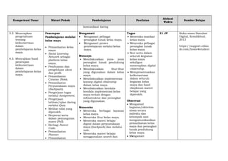 Kompetensi Dasar Materi Pokok Pembelajaran Penilaian
Alokasi
Waktu
Sumber Belajar
komunikasi daring
3.3. Menerapkan
pengetahuan
tentang
keikutsertaan
dalam
pembelajaran kelas
maya.
4.3. Menyajikan hasil
penerapan
keikutsertaan
dalam
pembelajaran kelas
maya.
Penerapan
Pembelajaran melalui
kelas maya
 Pemanfaatan kelas
maya.
 Social Learning
Network sebagai
platform kelas
maya.
 Pembuatan dan
pengelolaan akun
dan profil.
 Pemanfaatan
Catatan (Note).
 Pemanfaatan
Perpustakaan maya
(Backpack).
 Pengerjaan tugas
melalui Assignment.
 Pengerjaan
latihan/ujian daring
melalui Quiz.
 Melihat nilai yang
diperoleh.
 Berperan serta
dalam pemungutan
suara (Poll).
 Berbagi Parent
Code.
 Pemanfaatan
Planner.
 Pemanfaatan
Mengamati
 Mengamati pelbagai
perangkat lunak kelas maya.
 Mengamati proses
pembelajaran melalui kelas
maya.
Menanya
 Mendiskusikan jenis- jenis
perangkat lunak pendukung
kelas maya.
 Mendiskusikan fitur-fitur
yang digunakan dalam kelas
maya.
 Mendiskusikan implementasi
konsep digital citizenship
dalam kelas maya.
 Mendiskusikan kendala-
kendala implementasi kelas
maya terkait dengan
infrastruktur dan perangkat
yang digunakan.
Meneroka
 Meneroka berbagai layanan
kelas maya.
 Meneroka fitur kelas maya.
 Meneroka materi belajar
digital dalam perpustakaan
maya (backpack) dan melalui
note.
 Meneroka materi belajar
menggunakan search dan
Tugas
 Meneroka manfaat
kelas maya
 Meneroka pelbagai
perangkat lunak
kelas maya
 Ikut serta dalam
seluruh kegiatan
kelas maya
sekaligus
menerapkan digital
citizenship.
 Mempresentasikan
keikutsertaan
dalam seluruh
kegiatan kelas
maya dan hasil
eksplorasi materi
belajar yang
diperoleh.
Observasi
 Mengamati
kegiatan/aktivitas
siswa secara
individu dan
kelompok saat
mengomunikasikan
pemanfaatan kelas
maya dan perangkat
lunak pendukung
kelas maya.
 Mengamati
21 JP Buku siswa Simulasi
Digital, Kemdikbud,
2013
https://support.edmo
do.com/home#student
 