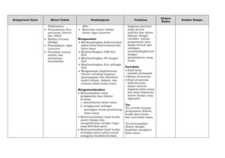 Kompetensi Dasar Materi Pokok Pembelajaran Penilaian
Alokasi
Waktu
Sumber Belajar
Notifications.
 Pemanfaatan fitur
pencarian (Search
dan Filter).
 Melihat lencana
(Badge).
 Pemanfaatan Apps
Launcher.
 Penulisan rumus,
simbol, dan
persamaan
matematika.
filter.
 Meneroka materi belajar
dalam Apps Launcher.
Mengasosiasi
 Membandingkan keikutsertaan
dalam kelas konvensional dan
kelas maya.
 Membandingkan LMS dan
SLN.
 Membandingkan SN dengan
SLN.
 Membandingkan fitur pelbagai
SLN.
 Mengasosiasi implementasi
Planner terhadap kegiatan
penyampaian dan distribusi
materi belajar, diskusi, dan
evaluasi dalam kelas maya.
Mengomunikasikan
 Menyampaikan hasil
pengamatan dan diskusi
tentang:
1. pemanfaatan kelas maya,
2. penggunaan pelbagai
perangkat lunak pendukung
kelas maya
 Memresentasikan hasil teroka
materi belajar dan
mengaitkannya dengan tugas
yang diberikan guru.
 Memresentasikan hasil teroka
terhadap solusi-solusi untuk
mengatasi kendala-kendala
kegiatan/aktivitas
siswa secara
individu dan dalam
diskusi, dengan
checklist lembar
pengamatan atau
dalam bentuk lain,
sekaligus
membandingkannya
dengan
pembelajaran tatap
muka.
Portofolio
 Hasil kerja
mandiri/kelompok.
 Bahan Presentasi.
 Hasil presentasi
keikutsertaan
dalam seluruh
kegiatan kelas maya
dan hasil eksplorasi
materi belajar yang
diperoleh.
Tes
Tes tertulis tentang
penguasaan definisi,
fungsi dan tujuan,
dan tools kelas maya.
Tes keterampilan
diukur dengan
keaktifan mengikuti
kelas maya.
 