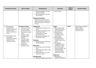 Kompetensi Dasar Materi Pokok Pembelajaran Penilaian
Alokasi
Waktu
Sumber Belajar
 Membandingkan ide dan
konsep produk.
 Membandingkan sinopsis
dan naskah.
Mengomunikasikan
Memresentasikan konsep
produk/konsep layanan dan
hasil rancangan visualisasi
konsep.
jawab, lisan.
3.5 Menerapkan
pengetahuan
tentang visualisasi
konsep dalam
bentuk presentasi
video.
4.5 Menyajikan hasil
penerapan
visualisasi konsep
dalam bentuk
presentasi video.
Presentasi Video
 Jenis-jenis video.
 Ciri dan fungsi
presentasi video.
 Tahapan produksi
video.
 Produksi video
menggunakan
kamera.
 Produksi video
menggunakan
aplikasi screen
recording.
 Editing dan
finalisasi video.
Mengamati
 Mengamati pelbagai jenis
video.
 Mengamati pelbagai jenis
presentasi video
berdasarkan tujuan
pembuatannya.
 Mengamati pelbagai ciri
presentasi video.
Menanya
 Mendiskusikan efektivitas
bahasa gambar.
Meneroka
 Meneroka jenis presentasi
video.
 Meneroka presentasi video
yang efektif.
 Meneroka tips and tricks
membuat video.
Mengasosiasi
 Membandingkan presentasi
Tugas
 Menuliskan hasil
diskusi efektivitas
bahasa gambar.
 Menghimpun
berbagai jenis
presentasi video
yang efektif.
 Mengunggah
presentasi video
terpilih pada kelas
maya.
 Menggugah
rangkaian proses
pembuatan video
presentasi pada
tahap produksi dan
pascaproduksi
beserta hasilnya
pada kelas maya.
Observasi
 Mengamati
kegiatan/aktivitas
18 JP Buku Siswa Simulasi
Digital Jilid 2,
Kemendikbud,
Jakarta, 2013
 