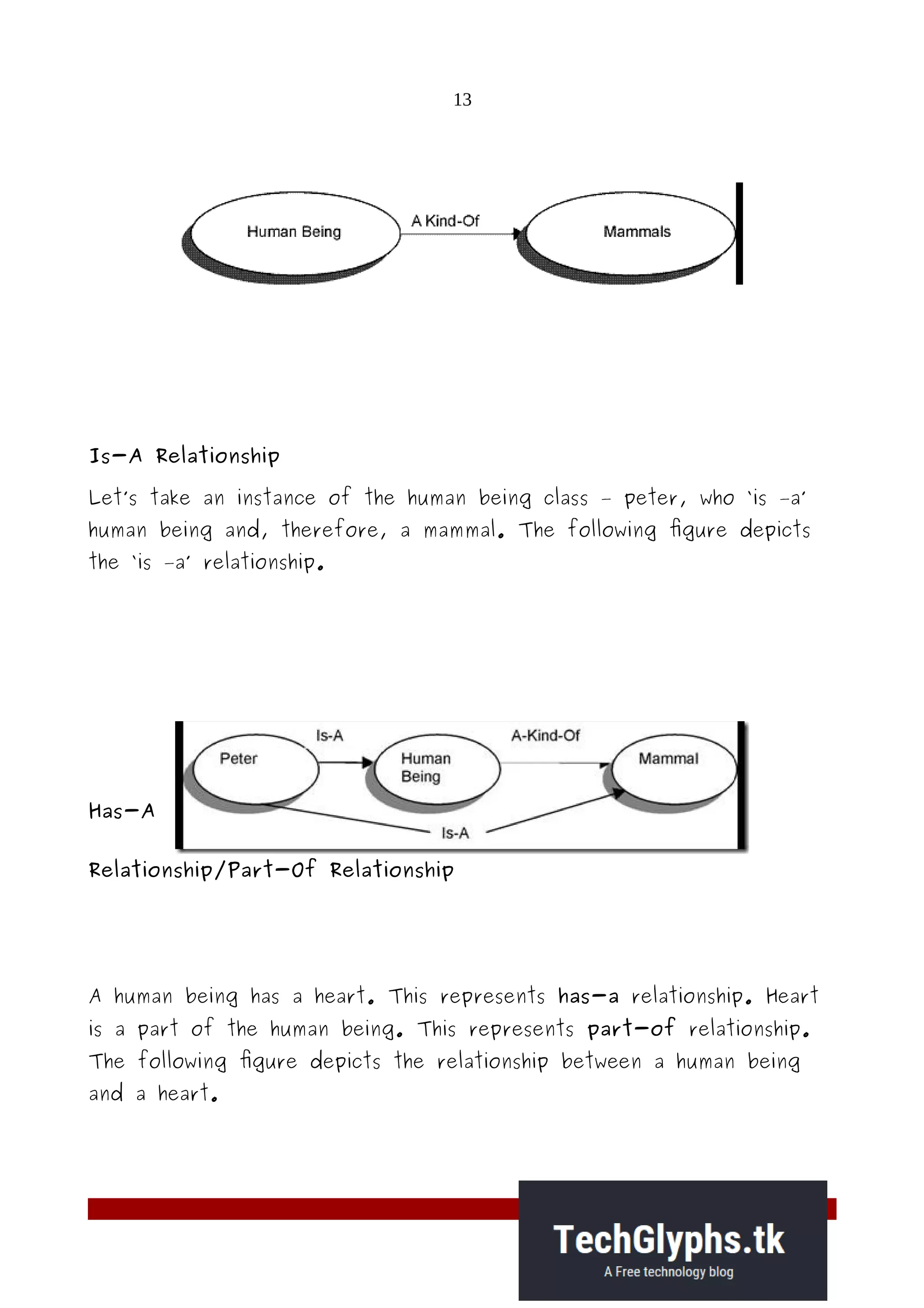 13
Is-A Relationship
Let’s take an instance of the human being class – peter, who ‘is –a’
human being and, therefore, a mammal. The following figure depicts
the ‘is –a’ relationship.
Has-A
Relationship/Part-Of Relationship
A human being has a heart. This represents has-a relationship. Heart
is a part of the human being. This represents part-of relationship.
The following figure depicts the relationship between a human being
and a heart.
 