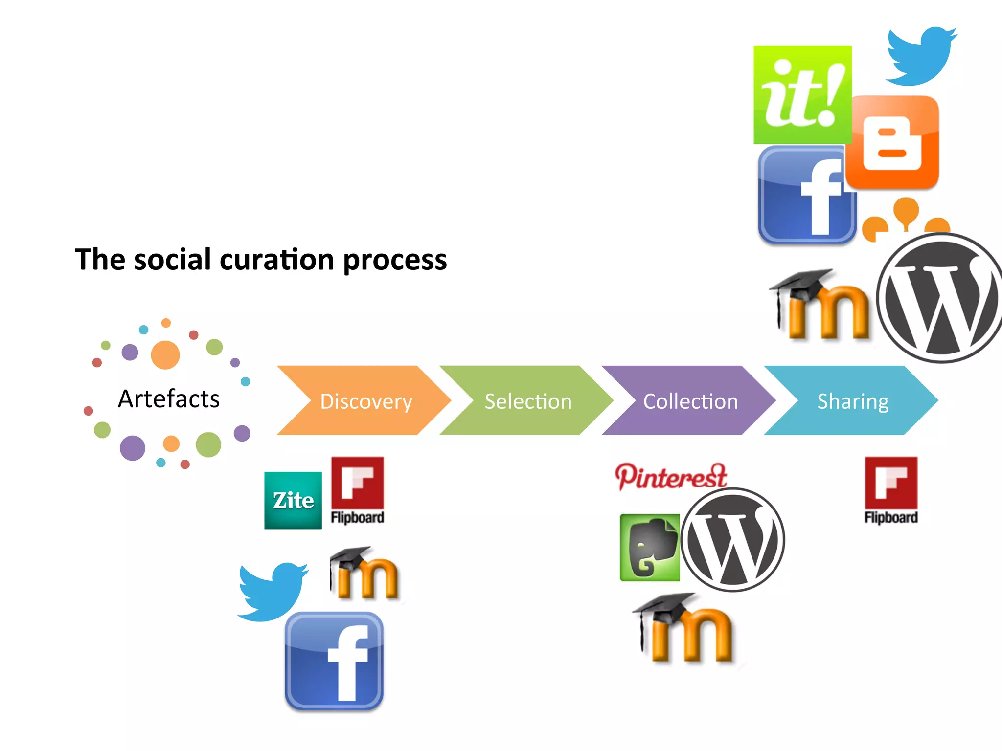 Artefacts	
   Discovery	
   SelecDon	
   CollecDon	
   Sharing	
  
The	
  social	
  cura>on	
  process	
  
 