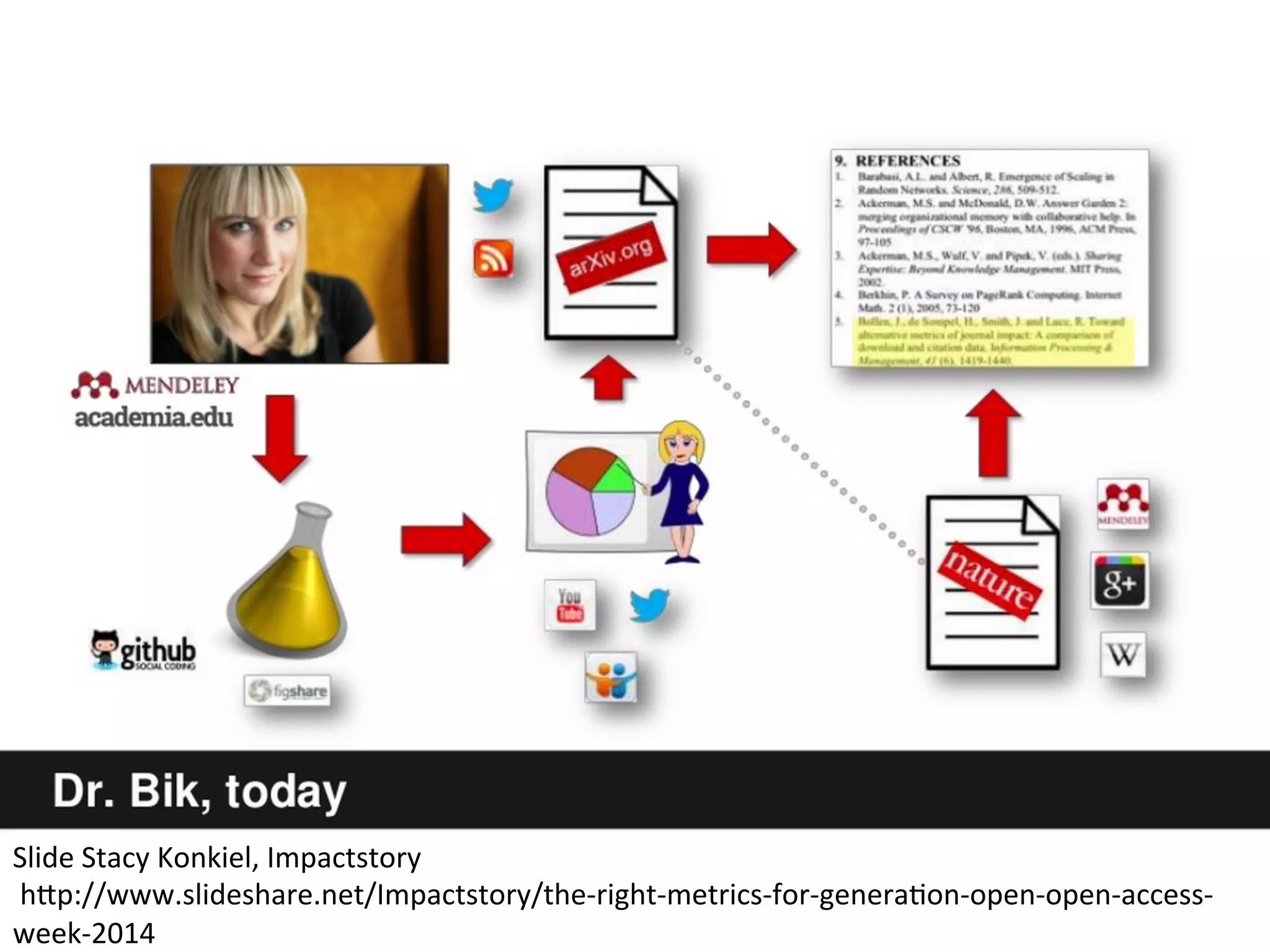 Slide	
  Stacy	
  Konkiel,	
  Impactstory	
  
	
  hKp://www.slideshare.net/Impactstory/the-­‐right-­‐metrics-­‐for-­‐generaDon-­‐open-­‐open-­‐access-­‐
week-­‐2014	
  
 