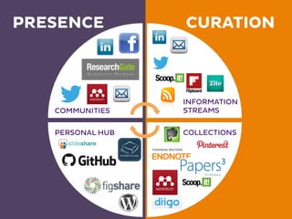 COMMUNITIES
INFORMATION
STREAMS
PERSONAL HUB COLLECTIONS
PRESENCE CURATION
 