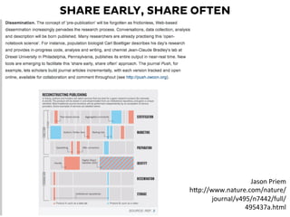 SHARE EARLY, SHARE OFTEN
Jason	
  Priem	
  	
  
hKp://www.nature.com/nature/
journal/v495/n7442/full/
495437a.html	
  
 