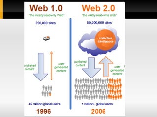 web20 y empresa