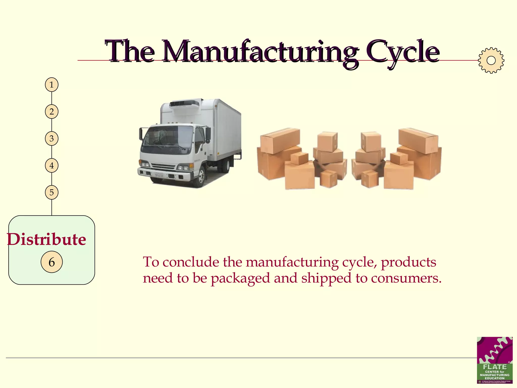 1 2 4 5 3 To conclude the manufacturing cycle, products need to be packaged and shipped to consumers. The Manufacturing Cycle Distribute   6 