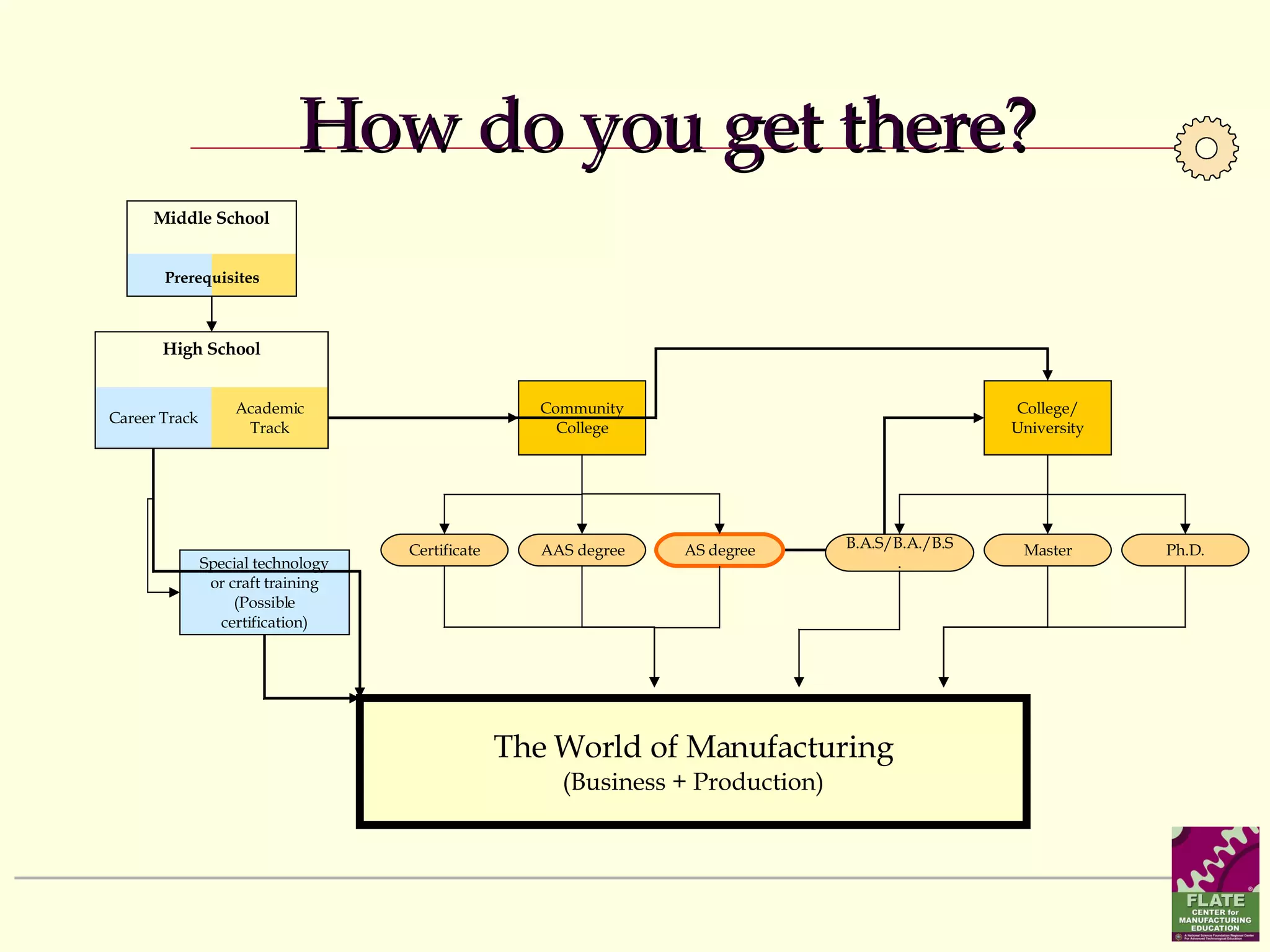 How do you get there? Career Track Academic Track The World of Manufacturing (Business + Production) High School Community College College/ University Special technology or craft training (Possible certification) Certificate AAS degree AS degree B.A.S/B.A./B.S. Master Ph.D. Middle School Prerequisites 