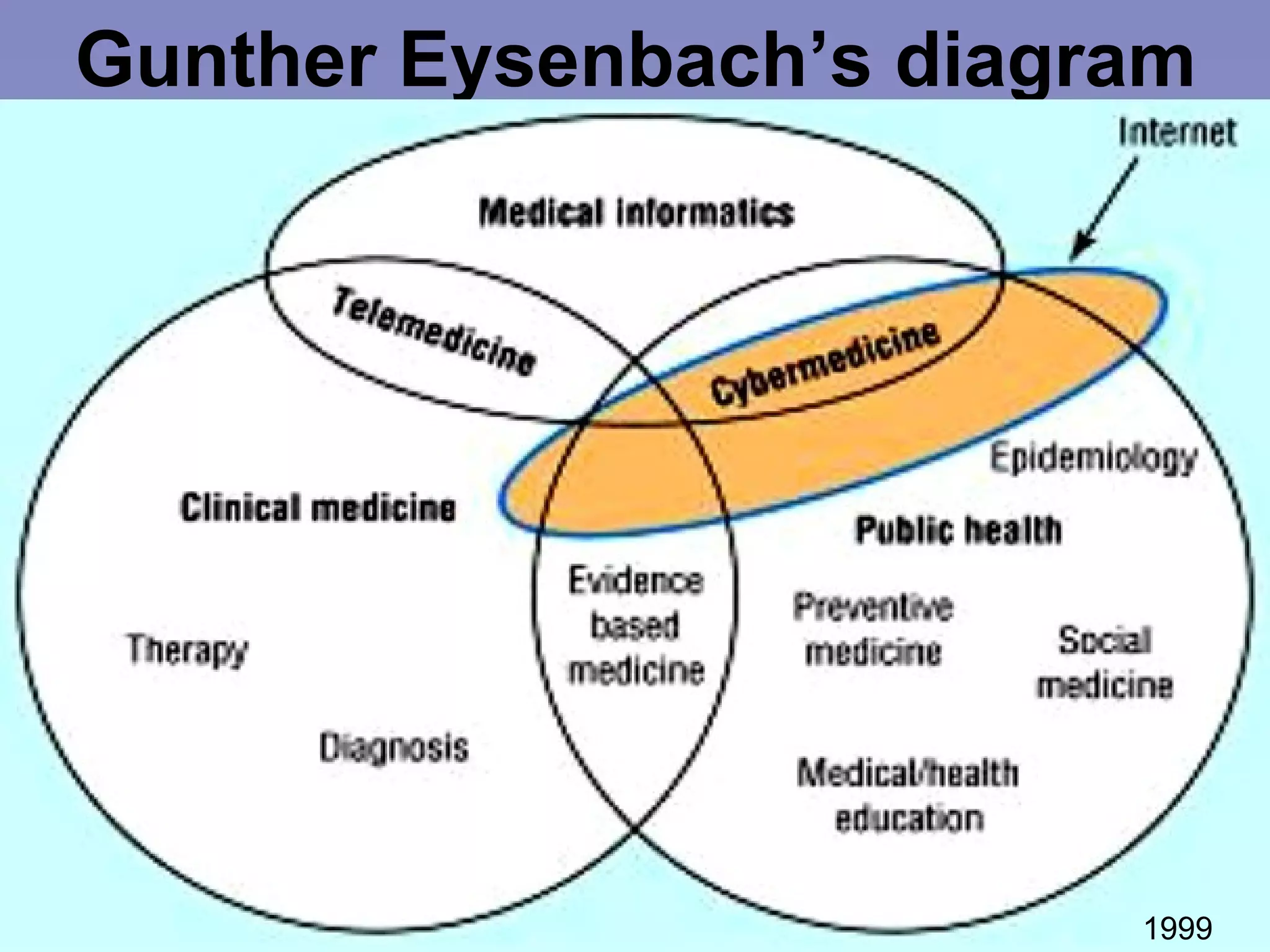 Gunther Eysenbach’s diagram 1999 