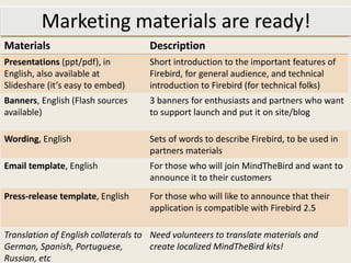 Marketing materials are ready!
Materials                            Description
Presentations (ppt/pdf), in          Short...