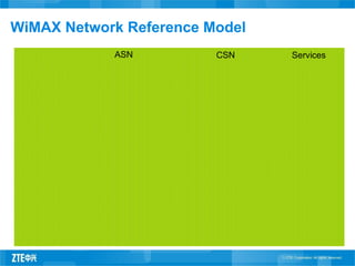 WiMAX Network Reference Model
ASN CSN Services
 
