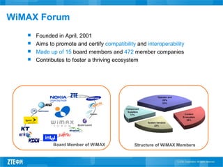 WiMAX Forum
 Founded in April, 2001
 Aims to promote and certify compatibility and interoperability
 Made up of 15 board members and 472 member companies
 Contributes to foster a thriving ecosystem
Board Member of WiMAX Structure of WiMAX Members
 