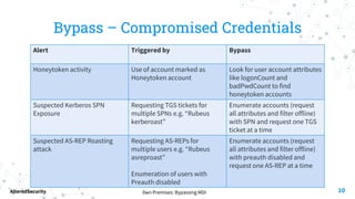 0wn Premises: Bypassing MDI
AlteredSecurity
Bypass – Compromised Credentials
10
Alert Triggered by Bypass
Honeytoken activity Use of account marked as
Honeytoken account
Look for user account attributes
like logonCount and
badPwdCount to find
honeytoken accounts
Suspected Kerberos SPN
Exposure
Requesting TGS tickets for
multiple SPNs e.g. “Rubeus
kerberoast”
Enumerate accounts (request
all attributes and filter offline)
with SPN and request one TGS
ticket at a time
Suspected AS-REP Roasting
attack
Requesting AS-REPs for
multiple users e.g. “Rubeus
asreproast”
Enumeration of users with
Preauth disabled
Enumerate accounts (request
all attributes and filter offline)
with preauth disabled and
request one AS-REP at a time
 
