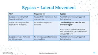 0wn Premises: Bypassing MDI
AlteredSecurity
Bypass – Lateral Movement
13
Alert Triggered by Bypass
Suspected identity theft
(pass- the-ticket)
Reuse of TGT from more than
one machine
Was NOT very reliably triggered
during testing
Suspected overpass-the-
hash attack (Kerberos)
No previous logon on a
machine
Could not bypass alert for ‘no
previous logon’
No more encryption downgrade
alert on use of RC4/NTLM hash but
still use AES keys
Suspected rogue Kerberos
certificate usage
No previous use of certificate
on a machine
Was NOT very reliably triggered
during testing
 