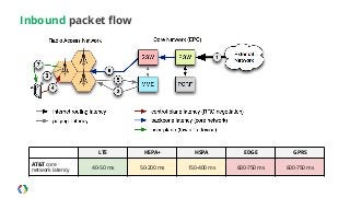 Inbound packet flow 
LTE HSPA+ HSPA EDGE GPRS 
AT&T core 
network latency 40-50 ms 50-200 ms 150-400 ms 600-750 ms 600-750 ms 
 