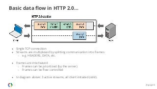 Basic data flow in HTTP 2.0... 
● Single TCP connection 
● Streams are multiplexed by splitting communication into frames 
○ e.g. HEADERS, DATA, etc. 
● Frames are interleaved 
○ Frames can be prioritized (by the server) 
○ Frames can be flow controlled 
● In diagram above: 3 active streams, all client initiated (odd). 
@igrigorik 
 