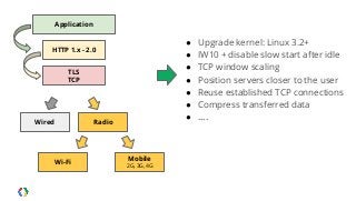Application 
HTTP 1.x - 2.0 
TLS 
TCP 
● Upgrade kernel: Linux 3.2+ 
● IW10 + disable slow start after idle 
● TCP window scaling 
● Position servers closer to the user 
● Reuse established TCP connections 
● Compress transferred data 
Wired Radio ● .... 
Wi-Fi Mobile 
2G, 3G, 4G 
 
