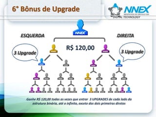 6° Bônus de Upgrade
Ganhe R$ 120,00 todas as vezes que entrar 3 UPGRADES de cada lado da
estrutura binária, até o infinito, exceto dos dois primeiros diretos
3 Upgrade 3 Upgrade
ESQUERDA DIREITA
R$ 120,00
DIGITAL TECHNOLOGY
 