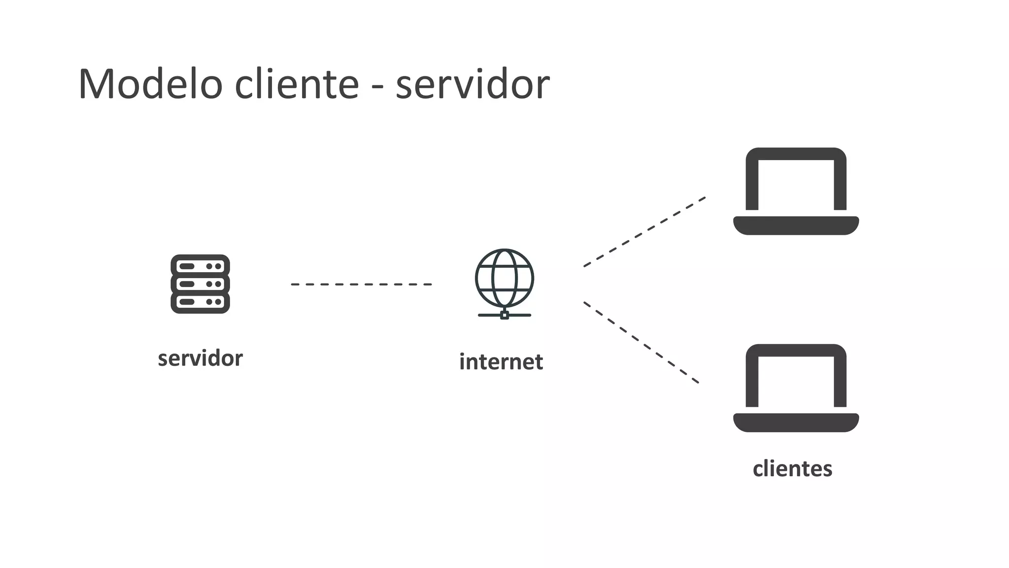 Modelo cliente - servidor
servidor internet
clientes
 